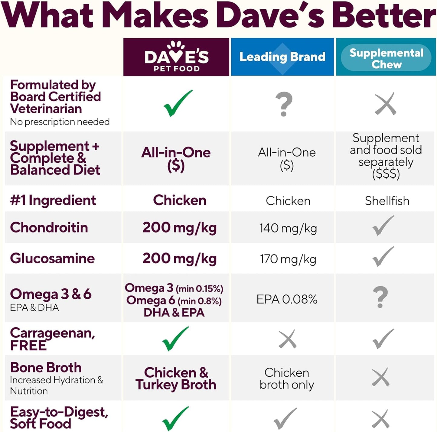 Dave's Pet Food Glucosamine Chondroitin for Dogs, Hip and Joint Support, Gluten-Free, Wet Senior Dog Food, 13.2 oz (Case of 12)