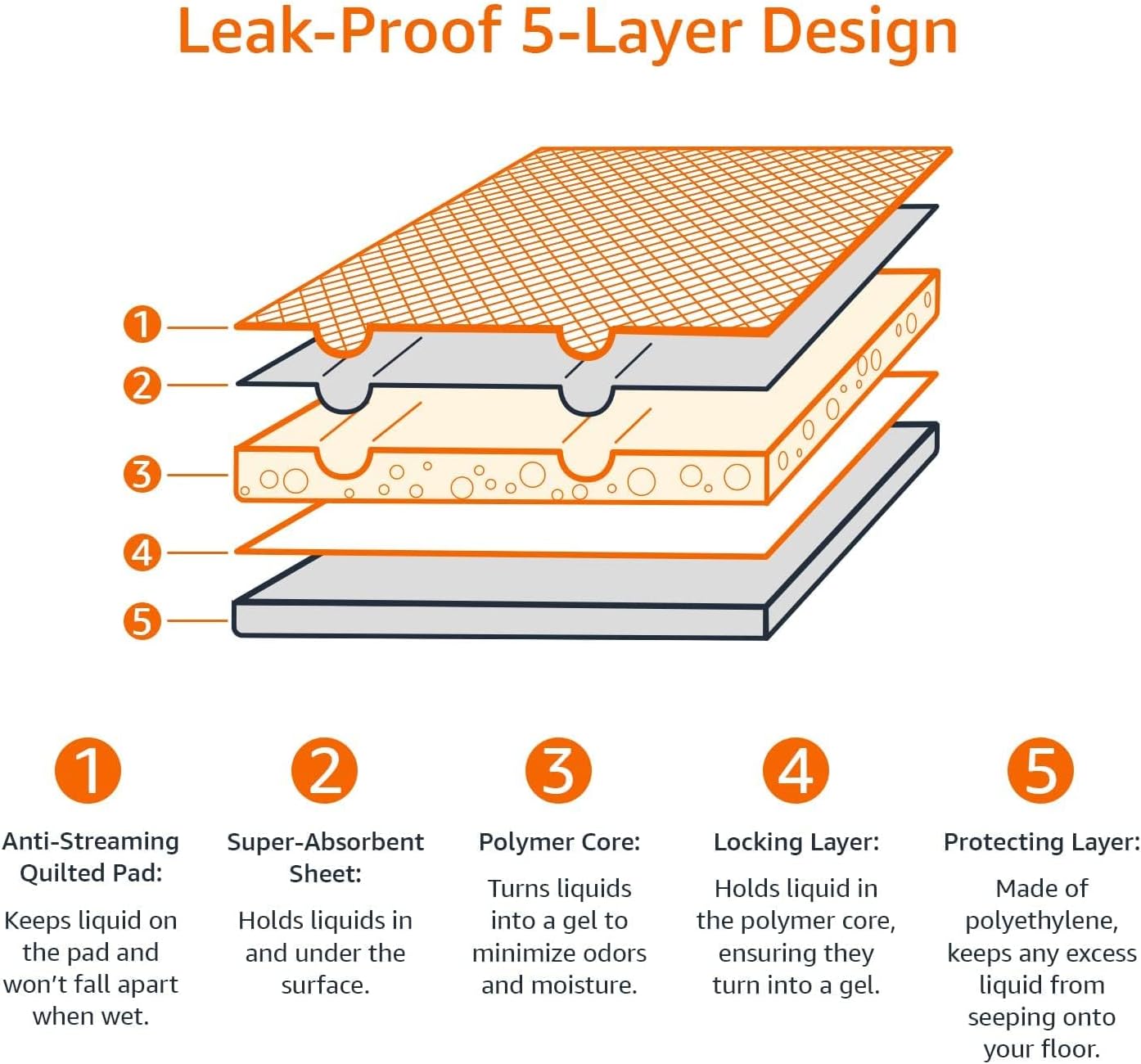 Amazon Basics Dog and Puppy Pee Pads with 5-Layer Leak-Proof Design and Quick-Dry Surface for Potty Training, Standard Absorbency, X-Large, 28 x 34 Inch - Pack of 60, Blue & White